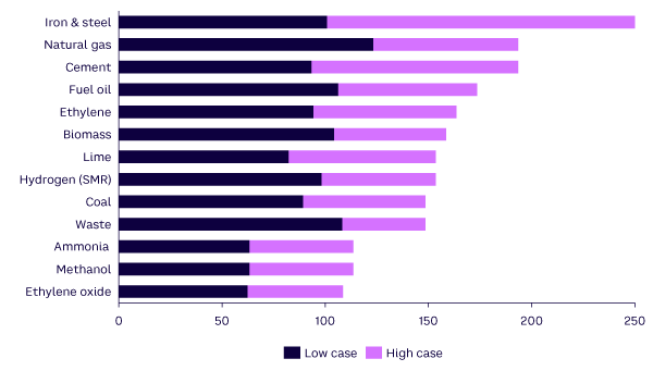 Figure 3. Levelized cost of CCS for selected industries, €/tCO2  (source: Arthur D. Little, IEA, Global CCS Institute)