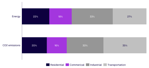 Figure 1. Carbon emissions and primary energy use by sector, 2020 (source: US Energy Information Administration [EIA])