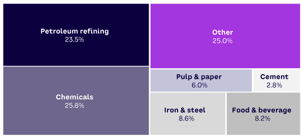 Figure 2. Percentage of energy-related CO2 emissions from manufacturing sectors  (source: EIA)