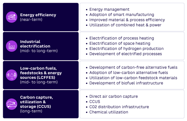 Figure 3. Four pillars of industrial decarbonization with example approaches (source: DOE)