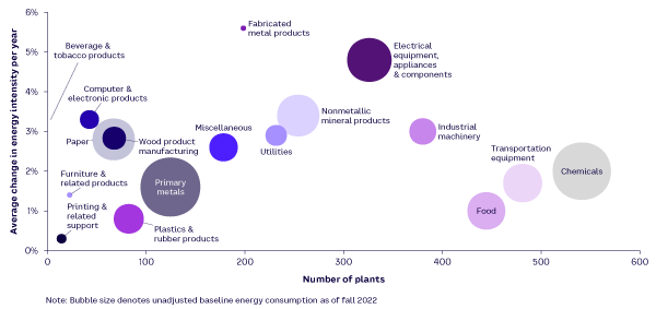 Figure 4. Average energy-intensity improvement in terms of number of plants and program energy footprint for selected sectors (source: DOE)