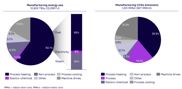 Figure 5. Total energy and emissions in manufacturing sector by end use, 2018 (source: DOE)