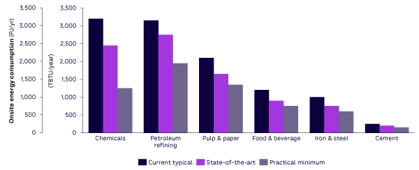 Figure 6. Energy use of select energy- and carbon-intensive industries in the US (source: DOE)