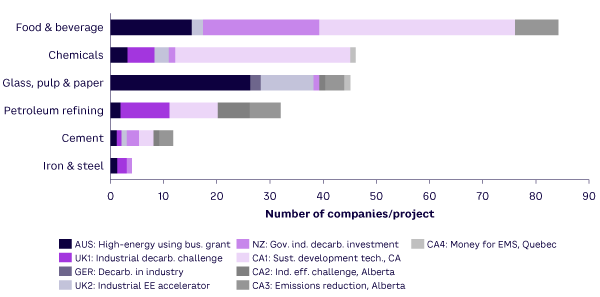 Figure 7. Uptake by company or project to programs from around the world for decarbonizing  the industrial sector (source: DOE) 