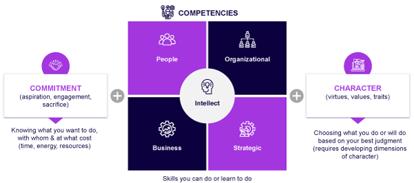 Figure 2. Three components of exemplary leadership (adapted from: Seijts and MacMillan) 