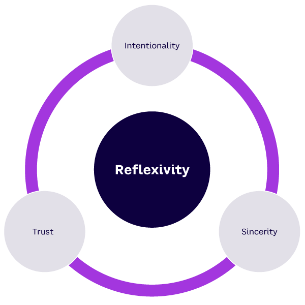 Figure 1. Reflexivity and the three components of heartfelt leadership