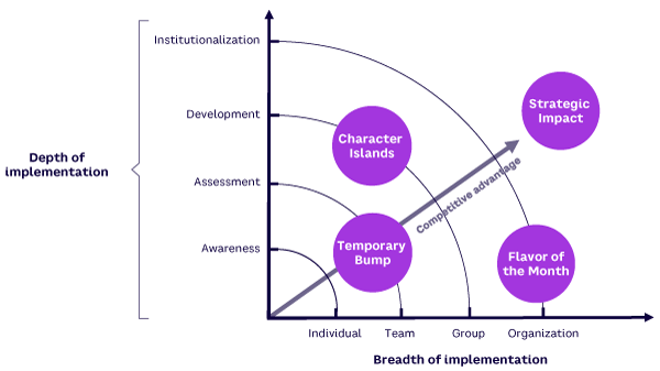 Figure 2. Leader character impact vectors