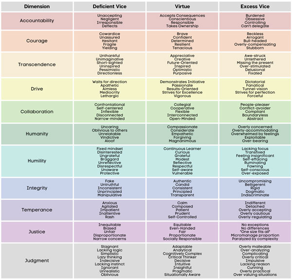 Table 1. Comprehensive list of virtues and vices 