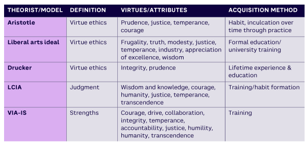 Table 1. Character definitions, associated virtues/attributes, and methods of acquisition