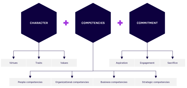 Figure 1. Effective Leader framework (source: Crossan et al.)