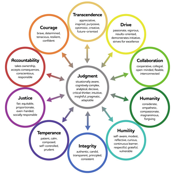 Figure 2. Ivey Leader Character Framework (source: Crossan et al.)