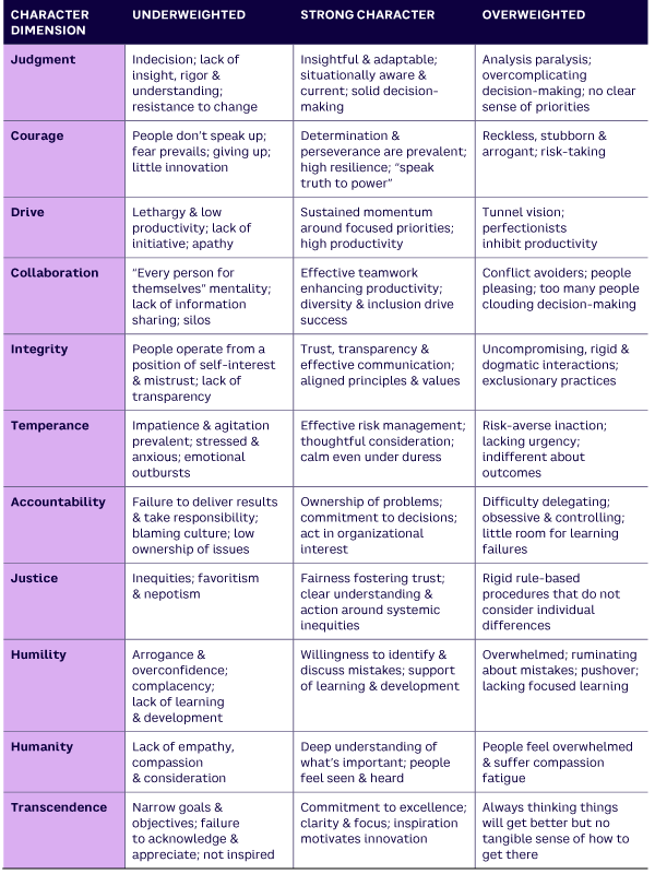 Appendix. How character manifests in organizational culture (source: Crossan and Crossan)