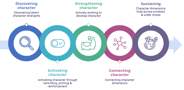 Figure 1. Model of character development (adapted from: Crossan, Ellis, and Crossan)