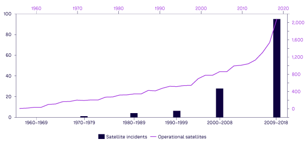 Figure 1. Satellite incidents, 1960–2018 (adapted from Manulis et al.)