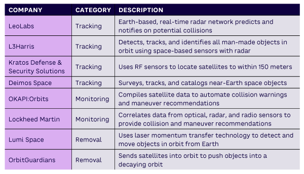 Table 1. Technologies that can help address space waste