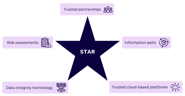 Figure 1. Five elements of STAR