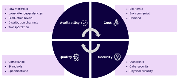 Figure 2. STAR risk assessment elements