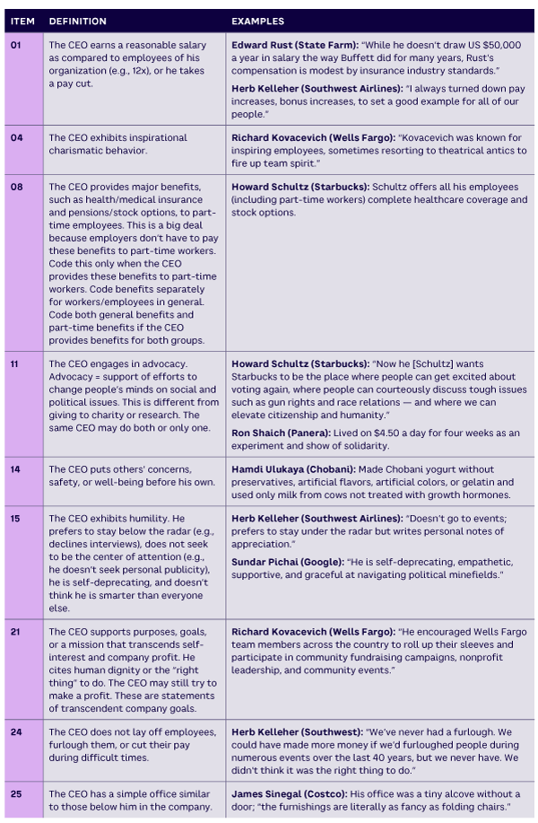 Traditional CEOs (low humility, low narcissism, non-entrepreneurs) — individuals who had worked their way up the ranks of traditional companies, such as ExxonMobil, Valero Energy, Archer Daniels Midland, Johnson & Johnson, Kraft Foods, and Coca-Cola. Four of 46 had been implicated in one or more forms of dysfunctional behavior.  Entrepreneurs (low humility, low narcissism, entrepreneurs) — included Robert Walter (Cardinal Health), Charles Ergen (Dish Network), Shawn Fanning (Napster), and Chad Hurley (YouTube). Two of seven reputedly had engaged in dysfunctional behavior.  Destructive narcissists (low humility, high narcissism, non-entrepreneurs) — included Joseph Nacchio (Qwest), Mark Hurd (HP), Brian Krzanich (Intel), and James Cayne (Bear Stearns). Five of the six CEOs in this group had been implicated in dysfunctional behavior, including decisions leading to the demise of their organization, toxic policies, sexual harassment cover-up, conviction on 19 counts of insider trading, and resignation after an affair with an employee.  Destructive entrepreneurs (low humility, high narcissism, entrepreneurs) — included Kenneth Lay (Enron), Steve Ells (Chipotle), John Rigas (Adelphia), and Travis Kalanick (Uber). Fraud, conspiracy, toxic culture, sexual assault, stealing from the company, and a US $25 million fine to resolve criminal charges distinguished five of seven entrepreneurs in this group.  Humble CEOs (high humility, low narcissism, non-entrepreneurs) — included CEOs such as Richard Kovacevich (Wells Fargo), Sundar Pichai (Google), Samuel Palmisano (IBM), Edward Rust (State Farm), Alan Mulally (Ford), Craig Jelinek (Costco), and Doug Conant (Campbell Soup Company). These CEOs differed from traditional CEOs. Only one of 63 had been involved in dysfunctional behavior, and all exhibited a considerable degree of humble leadership. Mulally is a good example. According to a Forbes article, “Mulally does not believe in top-down control when it comes to the culture of the organization. Coaching, facilitating, and lead