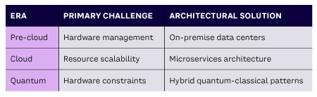 Table 1. Evolution of computing paradigms