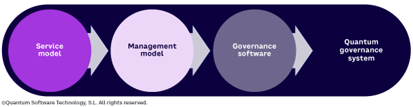 Figure 1. Elements of a robust quantum governance system