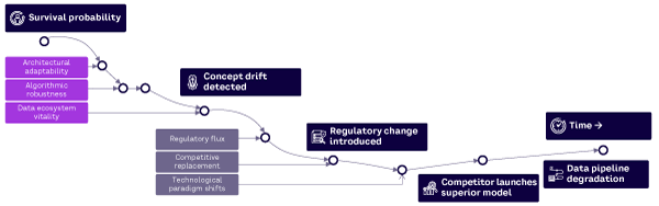Figure 1. Conceptual AI survival model