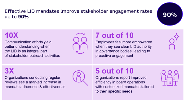 Figure 1. Clarity breeds adaptability 