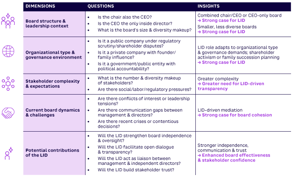 Table 1. When and how to deploy a LID
