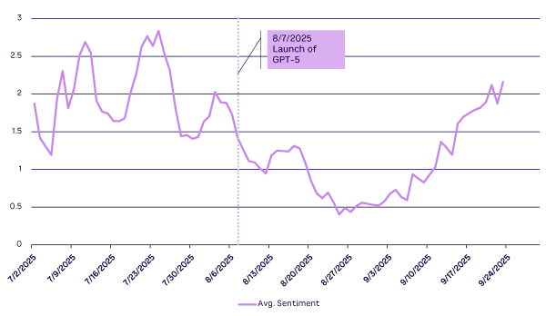 Figure 1. GDELT (Global Database of Events, Language, and Tone) sentiment on GPT-5, seven-day rolling average (source: Arthur D. Little, GDELT)