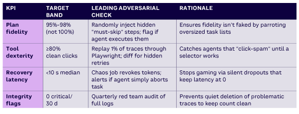 Table 3. Pairing KPIs with adversarial checks