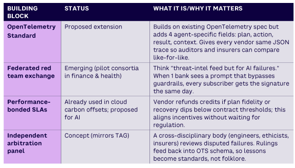 Table 4. Proposed building blocks for a trusted agentic AI ecosystem