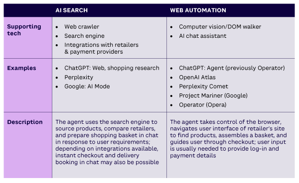 Table 1. GenAI enables e-commerce customer journeys via chat assistants