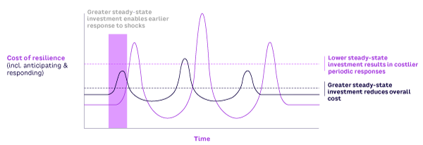 Figure 1. Greater steady-state investment in anticipatory resilience lowers overall cost of responding to shocks by accelerating and improving the response