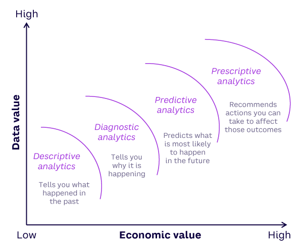 Figure 1. Business value of data innovation,(Dennehy, 2020)