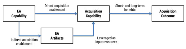 Figure 1 — Contribution of the EA capability to acquisition outcome.