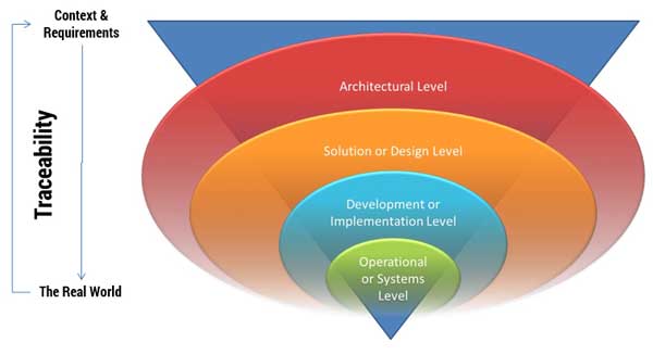 Levels of Architectural Understanding – The Cutter Blog
