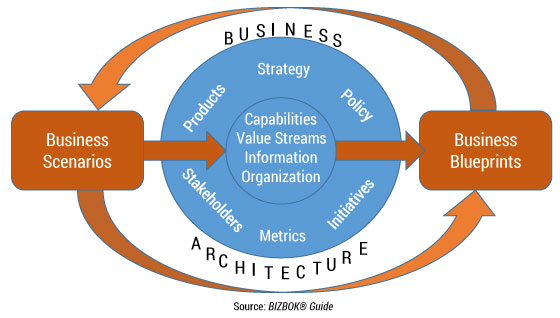 Figure 1 — The business architecture framework.