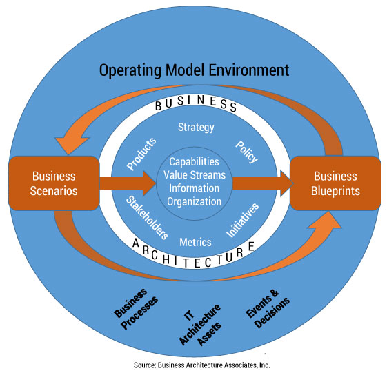 Figure 2 — Business architecture’s connection to the business operating model.