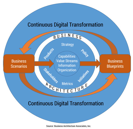 Figure 3 — The business architecture framework and continuous digital transformation.