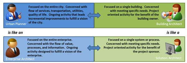 Figure 1 — EA professionals as urban planners.