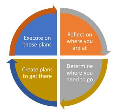 Figure 2 — The general EA process.