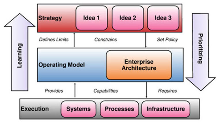 Figure 3 — EA can be the linchpin to bridge the strategy to execution. (Adapted from Enterprise Architecture as Strategy by Jeanne W. Ross, Peter Weill, and David Robertson.)