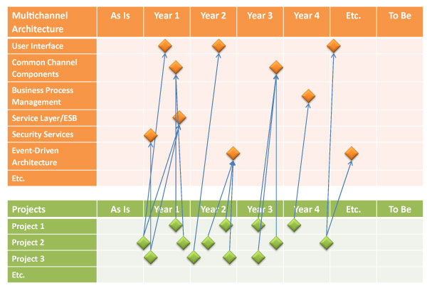 Figure 1 — Tracing a roadmap to projects.