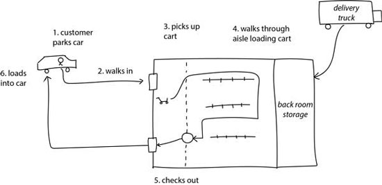 Figure 1 — The current state of Big Grocers.