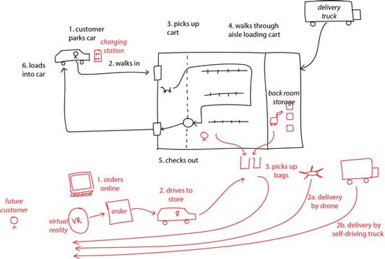 Figure 2 — The future state of Big Grocers in relation to the current state.