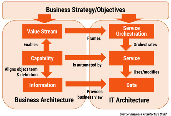 Figure 1 — Leveraging business architecture to frame IT architecture solutions.