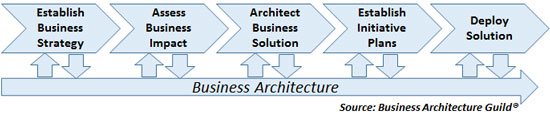 Figure 2 — Business architecture’s role in end-to-end strategy realization.