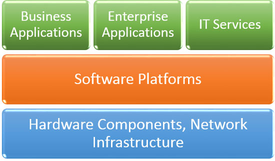 Figure 1 — Simple stack of computing hardware, software, and business applications.