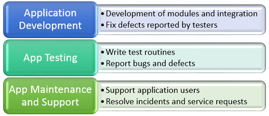 Figure 2 – Teams contributing to development and maintenance of business applications.