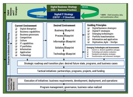 Figure 1 — Digital transformation is a continuous journey, and EA plays a vital role in managing the complexity involved.