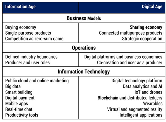 Figure 2 — Shifting business, operations, and IT paradigms.